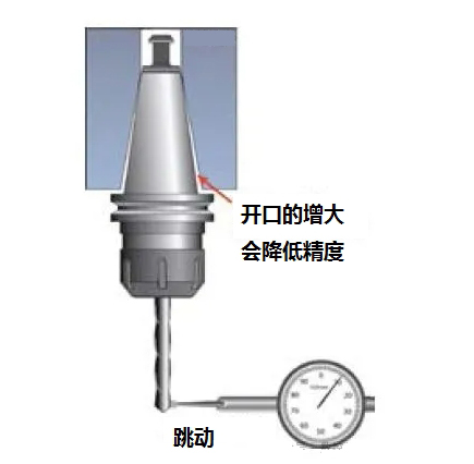 主軸錐口磨損會導致跳動增加.jpg